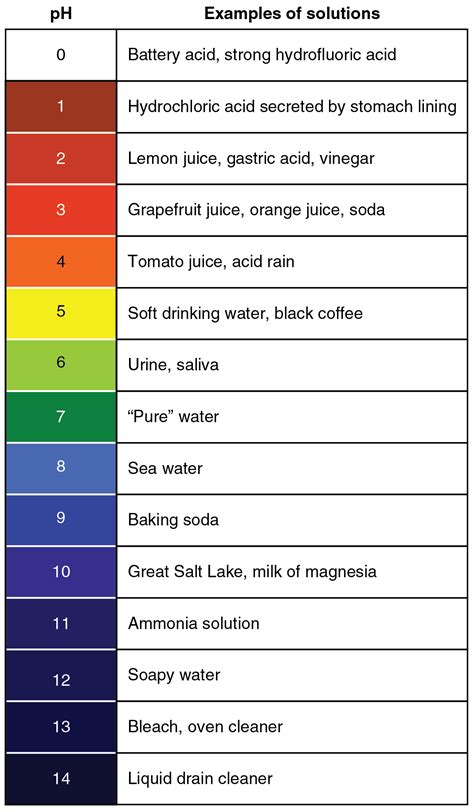 15.6: Acid.